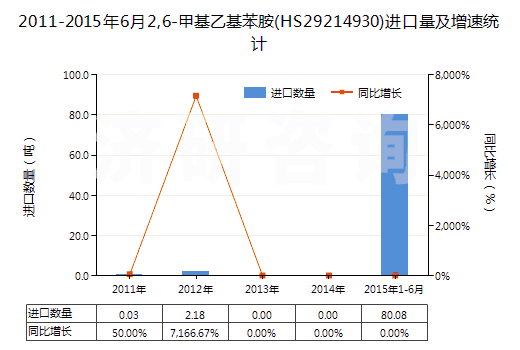 2011-2015年6月2,6-甲基乙基苯胺(HS29214930)進(jìn)口量及增速統(tǒng)計(jì)